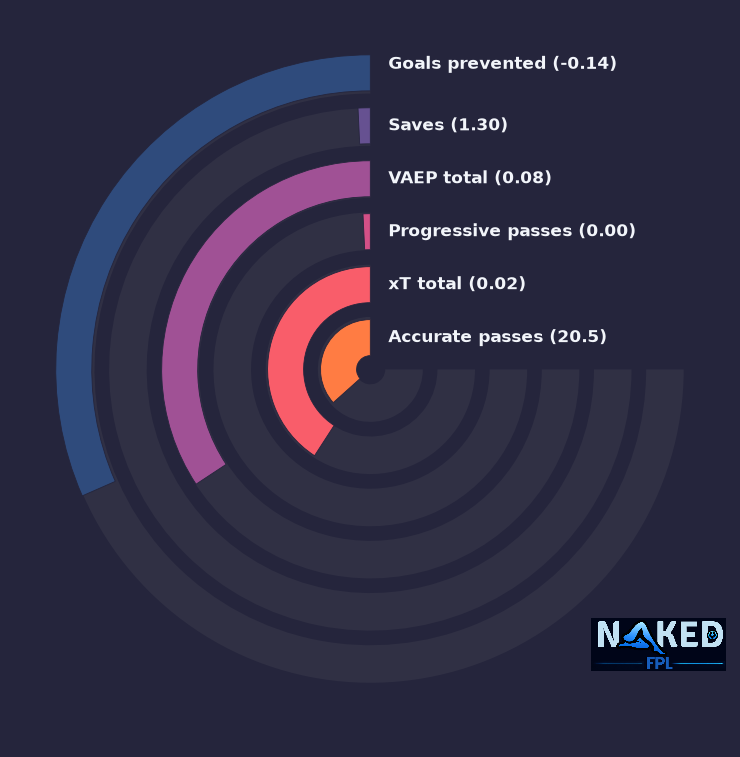 Radial relevant stats for Kinsky
