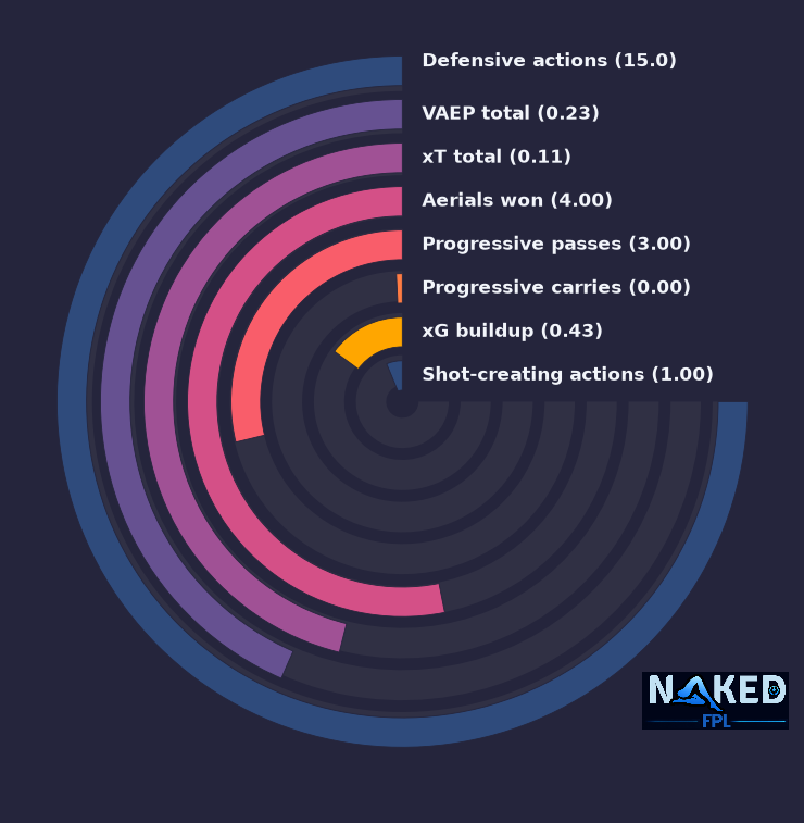Radial relevant stats for Senesi