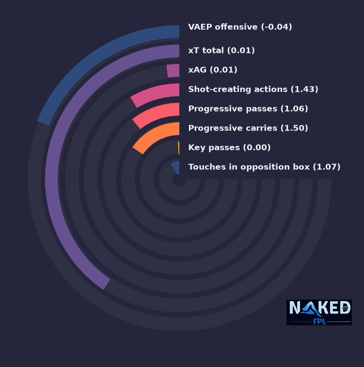 Radial relevant stats for Gray