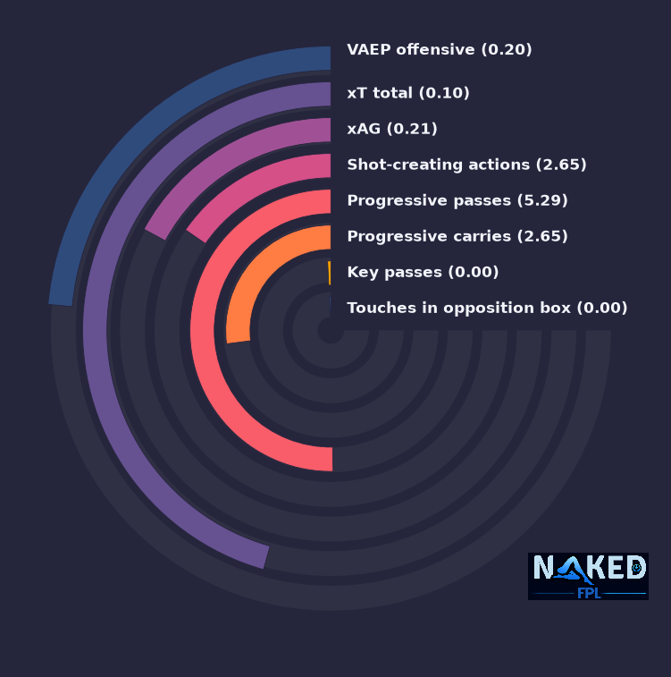 Radial relevant stats for Manzambi
