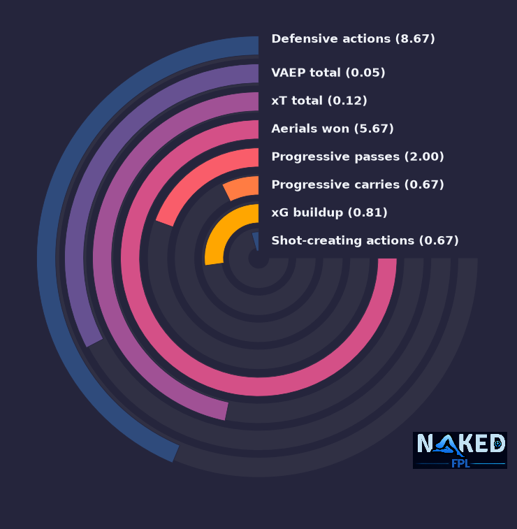 Radial relevant stats for Ballard