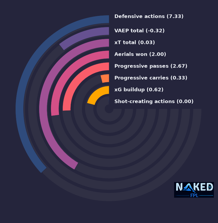 Radial relevant stats for Reinildo