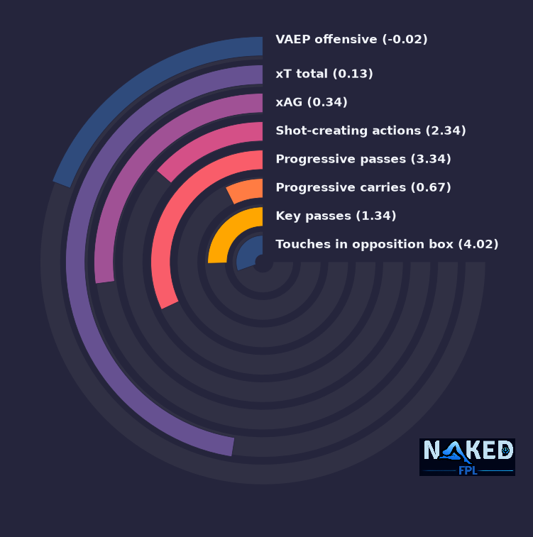 Radial relevant stats for E.Le Fée