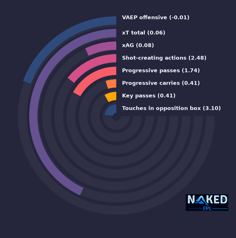 Radial relevant stats for Sadiki