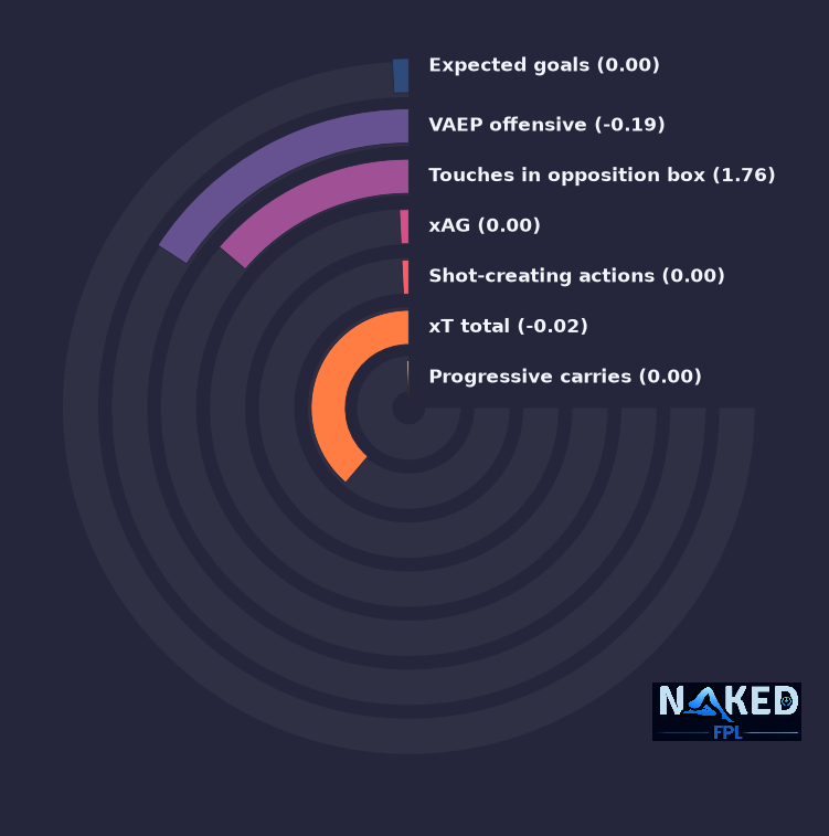 Radial relevant stats for Abraham