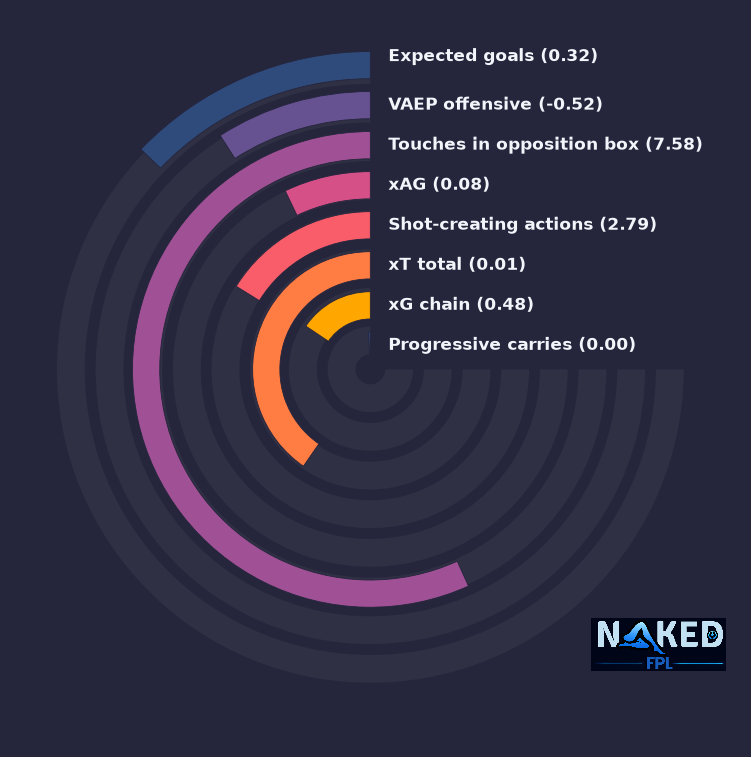 Radial relevant stats for Gonzalo