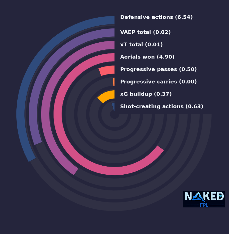 Radial relevant stats for Araujo