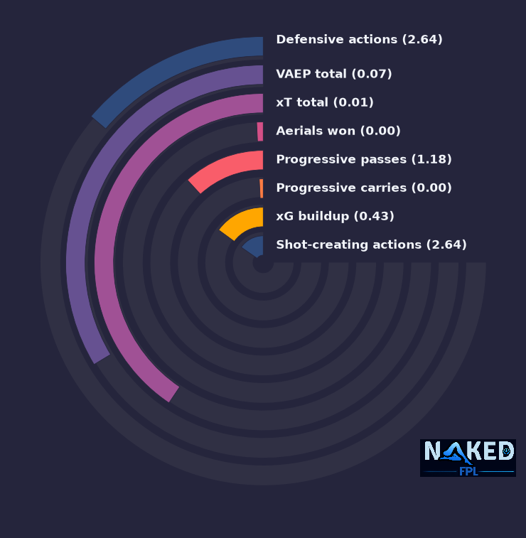 Radial relevant stats for Herrington