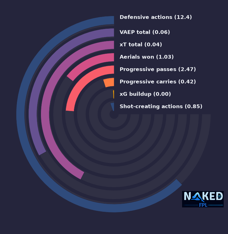 Radial relevant stats for Mendy