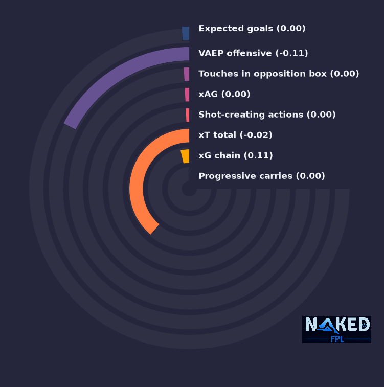 Radial relevant stats for Cherif