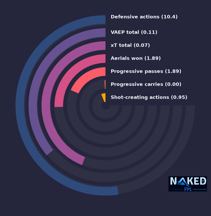 Radial relevant stats for Ahanor