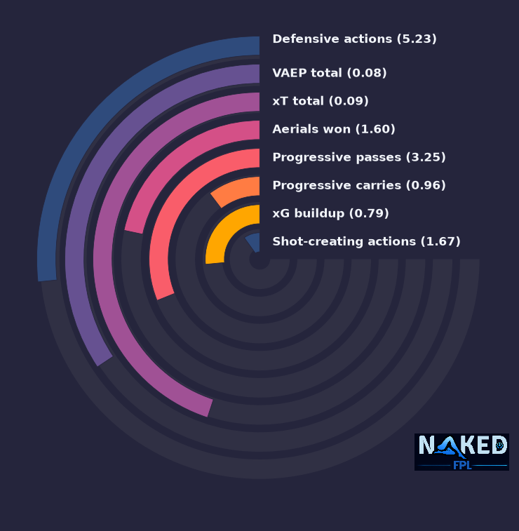 Radial relevant stats for Smith