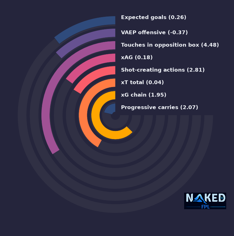 Radial relevant stats for Evanilson
