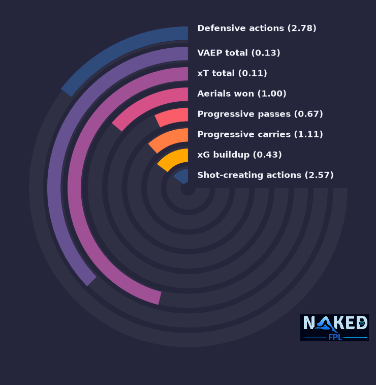 Radial relevant stats for Calafiori