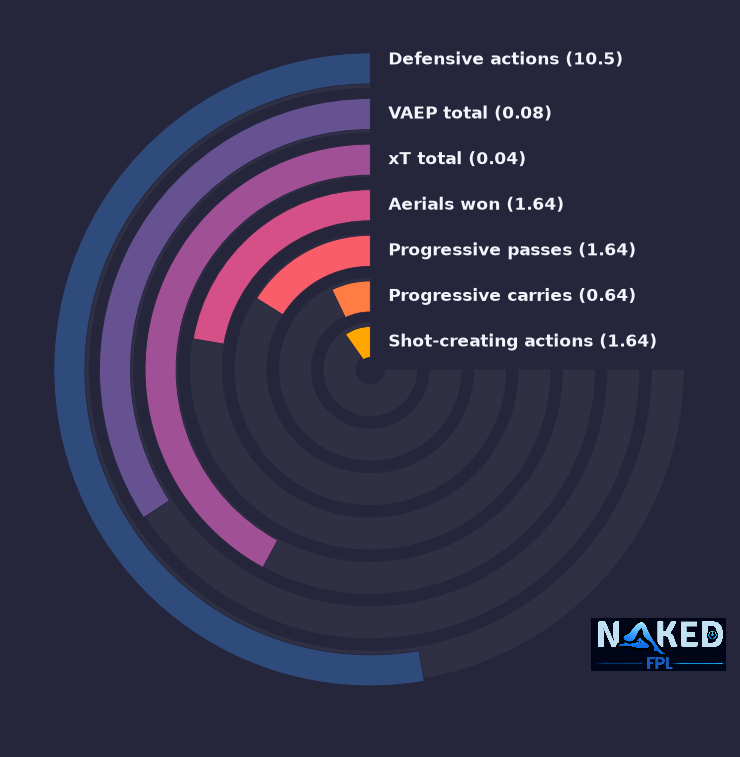 Radial relevant stats for Hickey