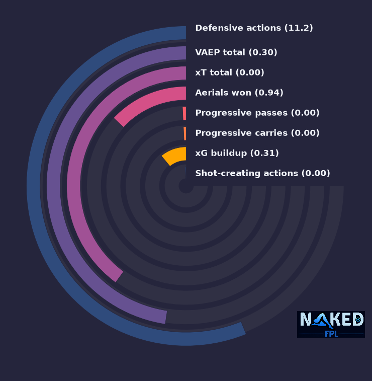 Radial relevant stats for Pinnock