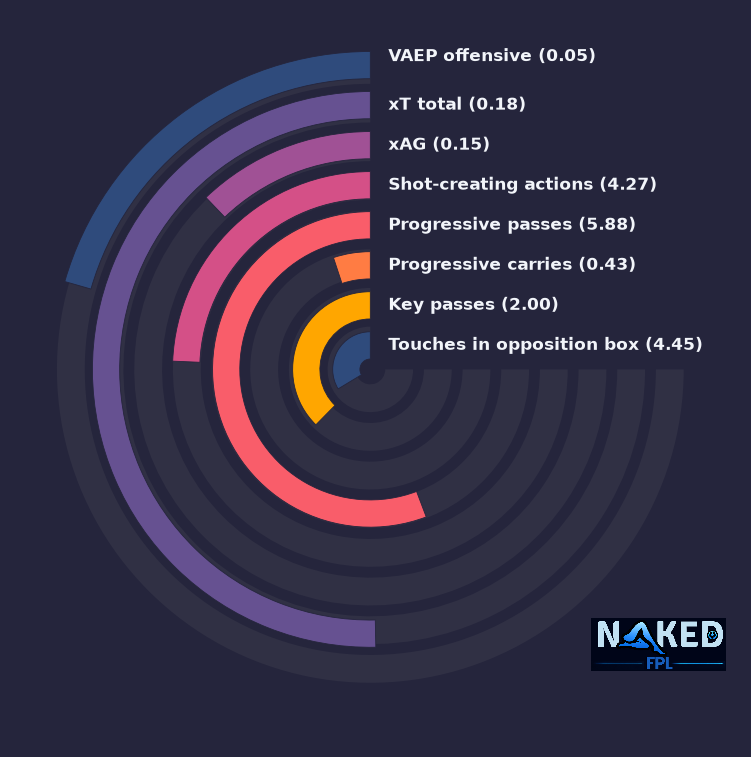 Radial relevant stats for Damsgaard