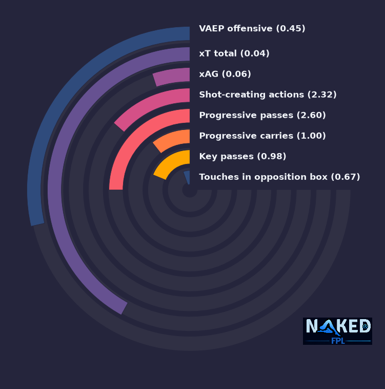 Radial relevant stats for Janelt